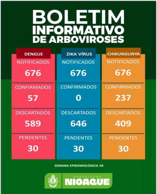 Nioaque divulga boletim da 39ª Semana Epidemiológica com panorama de dengue, zika e chikungunya